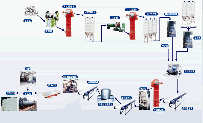 粉煤灰蒸養(yǎng)磚生產線